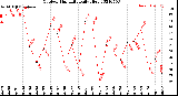 Milwaukee Weather Outdoor Humidity<br>Daily High