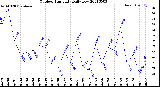 Milwaukee Weather Outdoor Humidity<br>Daily Low