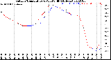 Milwaukee Weather Outdoor Temperature<br>vs Wind Chill<br>(24 Hours)