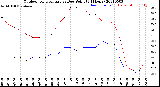 Milwaukee Weather Outdoor Temperature<br>vs Dew Point<br>(24 Hours)