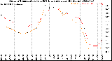 Milwaukee Weather Outdoor Temperature<br>vs THSW Index<br>per Hour<br>(24 Hours)