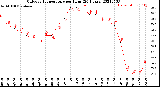 Milwaukee Weather Outdoor Temperature<br>per Hour<br>(24 Hours)