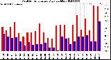 Milwaukee Weather Outdoor Temperature<br>Daily High/Low