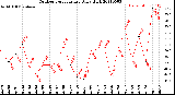 Milwaukee Weather Outdoor Temperature<br>Daily High