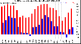 Milwaukee Weather Outdoor Temperature<br>Monthly High/Low