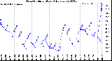 Milwaukee Weather Outdoor Temperature<br>Daily Low