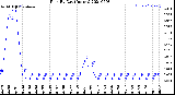 Milwaukee Weather Rain<br>By Day<br>(Inches)