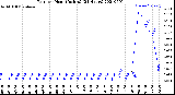 Milwaukee Weather Rain<br>per Hour<br>(Inches)<br>(24 Hours)