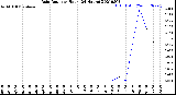 Milwaukee Weather Rain Rate<br>per Hour<br>(24 Hours)