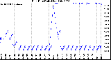 Milwaukee Weather Rain Rate<br>Daily High