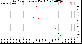 Milwaukee Weather Solar Radiation Average<br>per Hour<br>(24 Hours)