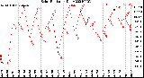 Milwaukee Weather Solar Radiation<br>Daily