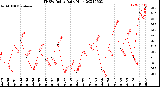 Milwaukee Weather THSW Index<br>Daily High