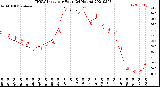 Milwaukee Weather THSW Index<br>per Hour<br>(24 Hours)