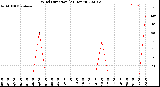 Milwaukee Weather Wind Direction<br>(24 Hours)