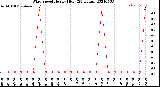 Milwaukee Weather Wind Speed<br>Hourly High<br>(24 Hours)