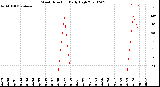 Milwaukee Weather Wind Direction<br>Daily High