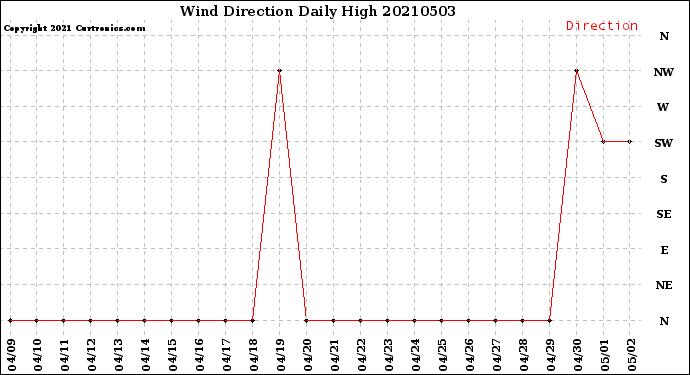 Milwaukee Weather Wind Direction<br>Daily High