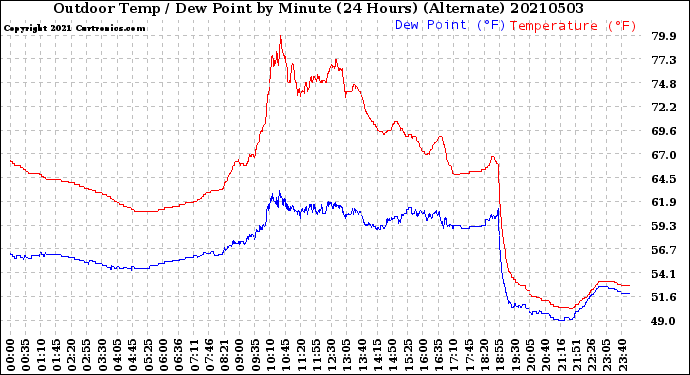 Milwaukee Weather Outdoor Temp / Dew Point<br>by Minute<br>(24 Hours) (Alternate)