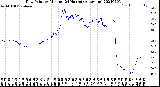 Milwaukee Weather Dew Point<br>by Minute<br>(24 Hours) (Alternate)