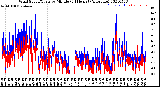 Milwaukee Weather Wind Speed/Gusts<br>by Minute<br>(24 Hours) (Alternate)