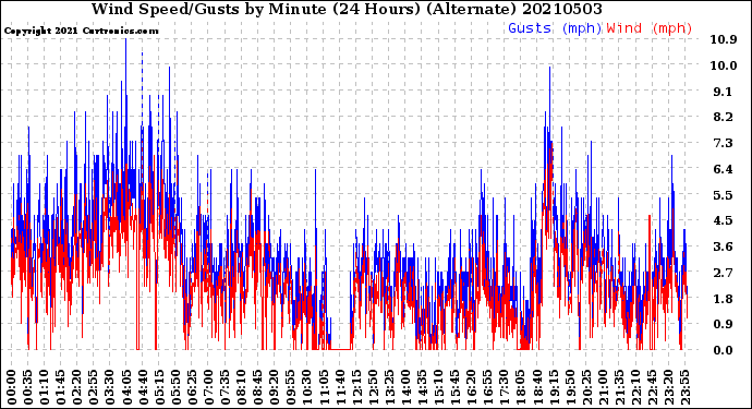 Milwaukee Weather Wind Speed/Gusts<br>by Minute<br>(24 Hours) (Alternate)