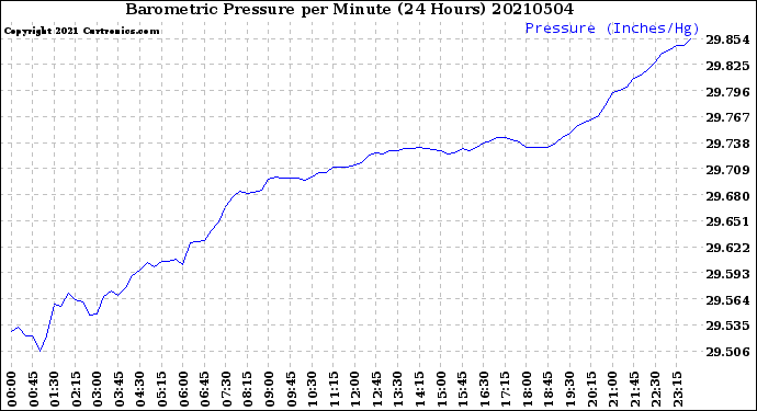 Milwaukee Weather Barometric Pressure<br>per Minute<br>(24 Hours)