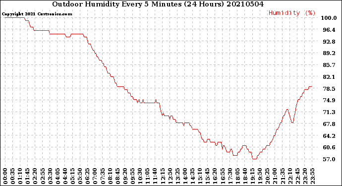 Milwaukee Weather Outdoor Humidity<br>Every 5 Minutes<br>(24 Hours)