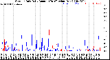 Milwaukee Weather Outdoor Rain<br>Daily Amount<br>(Past/Previous Year)