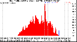 Milwaukee Weather Solar Radiation<br>& Day Average<br>per Minute<br>(Today)