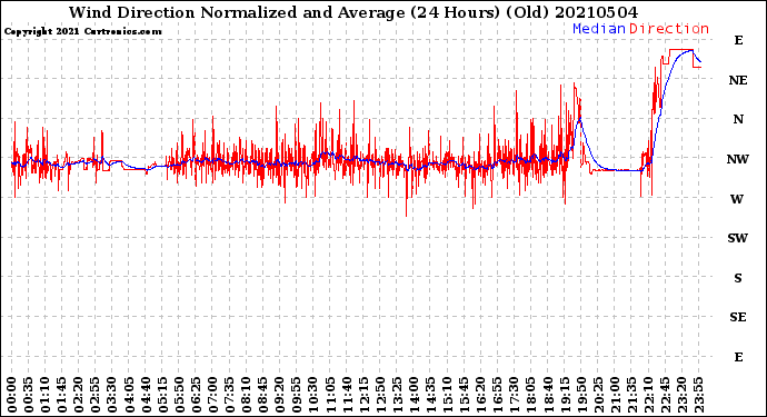 Milwaukee Weather Wind Direction<br>Normalized and Average<br>(24 Hours) (Old)