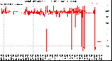 Milwaukee Weather Wind Direction<br>(24 Hours) (Raw)