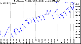 Milwaukee Weather Barometric Pressure<br>per Hour<br>(24 Hours)