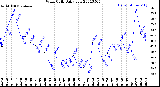 Milwaukee Weather Wind Chill<br>Daily Low