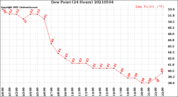 Milwaukee Weather Dew Point<br>(24 Hours)