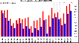 Milwaukee Weather Dew Point<br>Daily High/Low