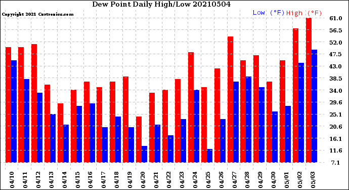 Milwaukee Weather Dew Point<br>Daily High/Low