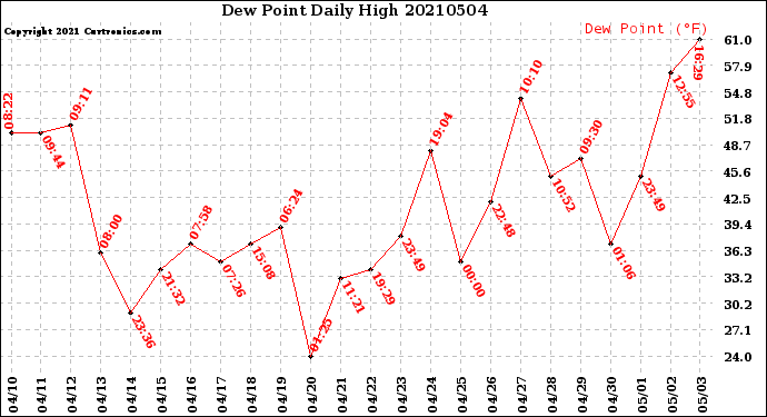 Milwaukee Weather Dew Point<br>Daily High