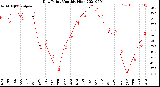 Milwaukee Weather Dew Point<br>Monthly High