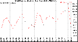 Milwaukee Weather Evapotranspiration<br>per Day (Ozs sq/ft)