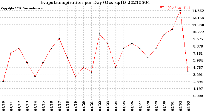 Milwaukee Weather Evapotranspiration<br>per Day (Ozs sq/ft)