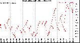 Milwaukee Weather Heat Index<br>Daily High