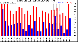 Milwaukee Weather Outdoor Humidity<br>Daily High/Low