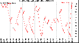 Milwaukee Weather Outdoor Humidity<br>Daily High