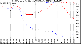 Milwaukee Weather Outdoor Temperature<br>vs Dew Point<br>(24 Hours)