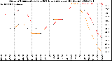 Milwaukee Weather Outdoor Temperature<br>vs THSW Index<br>per Hour<br>(24 Hours)