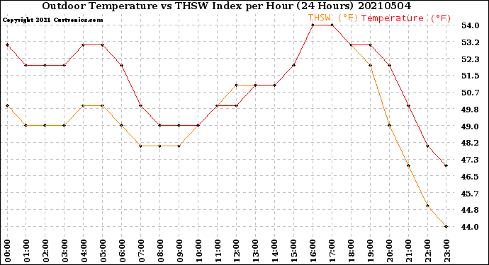 Milwaukee Weather Outdoor Temperature<br>vs THSW Index<br>per Hour<br>(24 Hours)