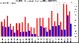 Milwaukee Weather Outdoor Temperature<br>Daily High/Low