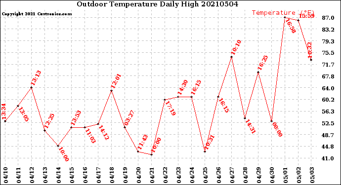 Milwaukee Weather Outdoor Temperature<br>Daily High