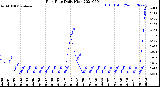 Milwaukee Weather Rain Rate<br>Daily High